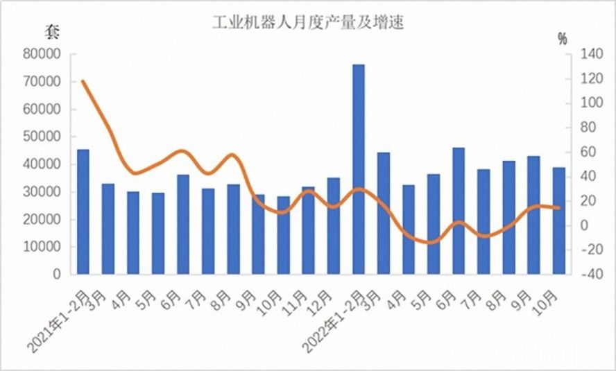 工業機器人362568套，下降3.2%