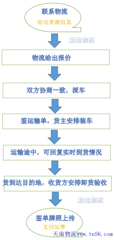 公路整車貨物運(yùn)輸作業(yè)流程圖